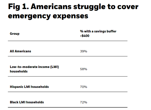 A table shows the percentage of groups with less than $400 in savings.