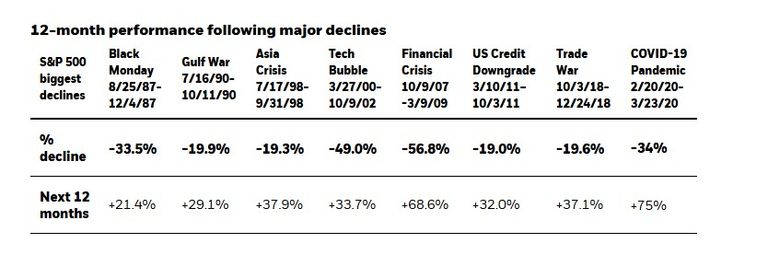 The table illustrates that performance after selloffs is often very strong: 12-month performance following major declines.