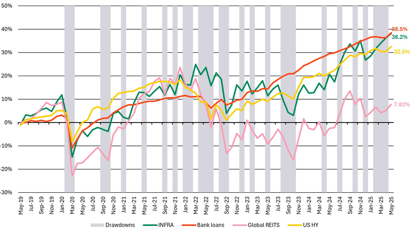 This graph shows the resilience properties of asset classes.