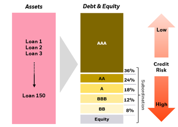 Graphic displaying the structure of a CLO