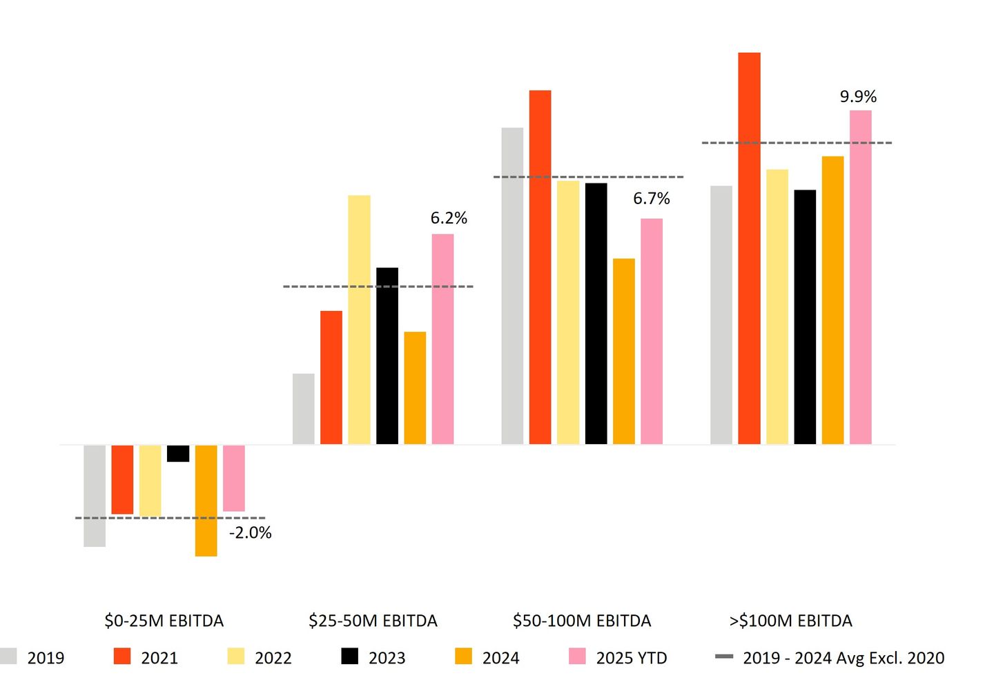 Year-Over-Year Last Twelve Months EBITDA Growth Magnitude by Company Size