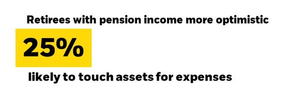Retirees with pension income more optimistic, 25% likely to touch assets for expenses.