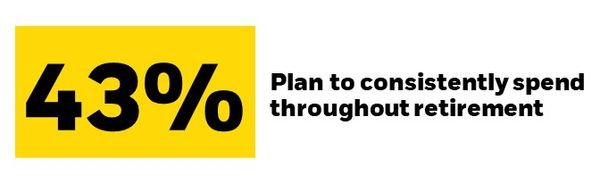 43% plan to consistently spend throughout retirement.