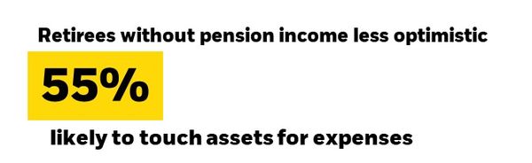 Retirees without pension income less optimistic 55% likely to touch assets for expenses.
