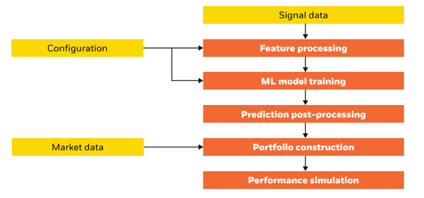 Key components in the machine learning pipeline used to train and evaluate model performance.
