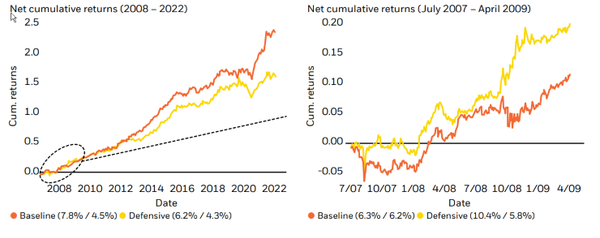 Comparison between a defensive model and a baseline model in measuring net cumulative returns during market drawdowns
