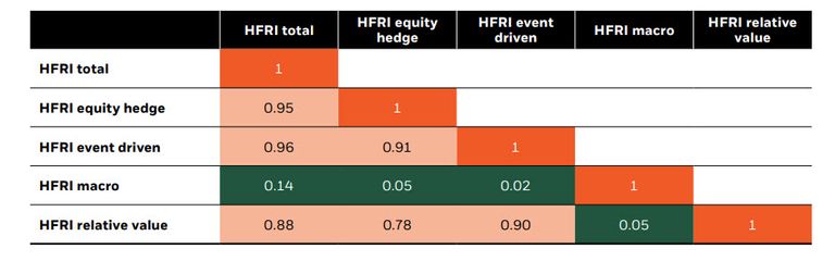 : Correlation matrix of HFRI strategies showing high correlations among total, equity hedge, and event driven (~0.91?0.96), moderate with relative value (~0.78?0.90), and very low correlations with macro (~0.02?0.14).