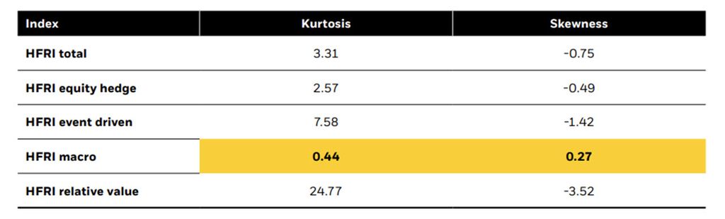 Table of return distribution metrics: most strategies show negative skew and elevated kurtosis, while HFRI macro has low kurtosis (0.44) and slight positive skew (0.27), indicating more normal return behavior..