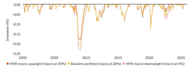 Drawdown chart showing all portfolios experience major losses around 2008 and 2020, with macro overweight having slightly shallower drawdowns than underweight.