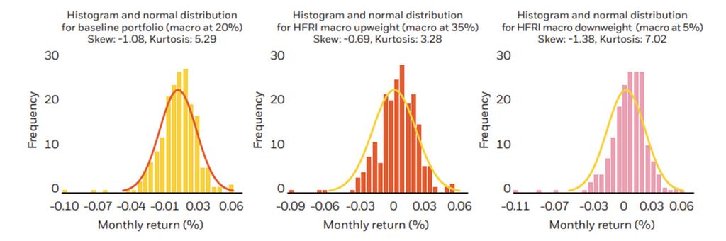 Three histograms of monthly returns: baseline, macro overweight, and macro underweight portfolios, showing macro overweight has less negative skew and lower kurtosis, while underweight exhibits more extreme downside risk.