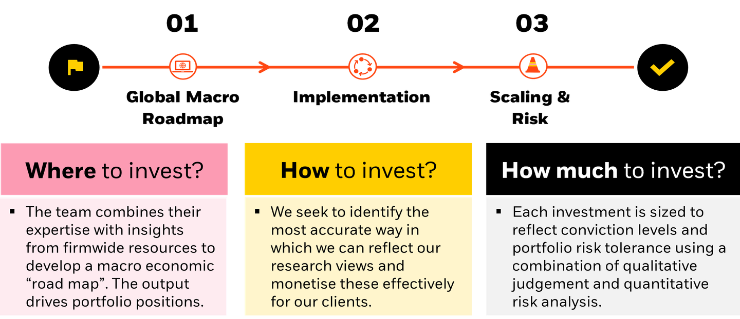 Image of 3 distinct stages of investment process: Where to invest? in pink box, How to invest? in yellow box. How much to invest? in black box