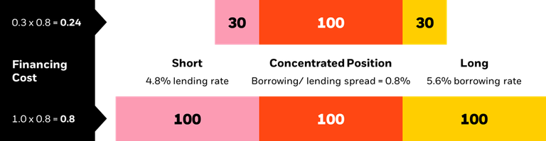 this image illustrates how long/short strategy diversifies a concentrated position