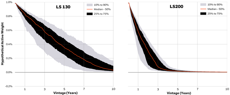 This graph illustrates consistency of diversification with long/short strategy.