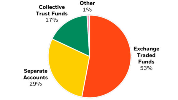 Chart of BlackRock?s index distribution by asset class.