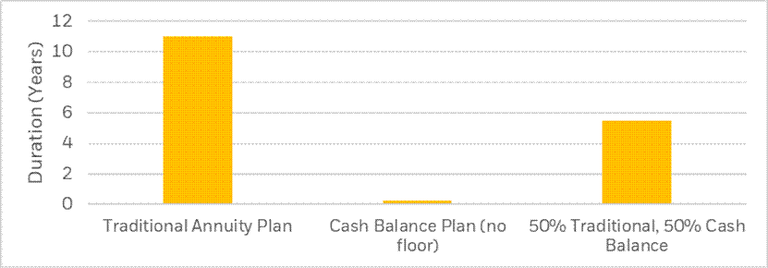 Bar graph comparing retirement plan durations: Traditional (~10 yrs), Cash Balance (~0 yrs), Hybrid (~6 yrs). Y-axis ranges from 0 to 12 years.