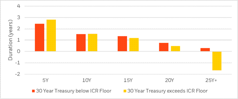 Bar chart showing duration by maturity (5Y?25Y+) for a plan tied to the 30-year Treasury rate. Orange and yellow bars compare rate sensitivity below and above a 3.85% floor.