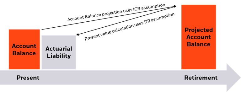 Diagram with three bars: "Account Balance" and "Actuarial Liability" under "Present," and "Projected Account Balance" under "Retirement." Arrows show projections using ICR and DR assumptions.