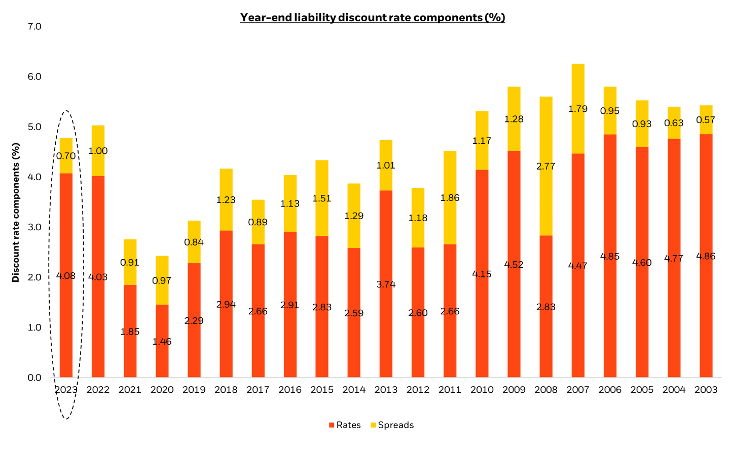 Chart showing credit spreads have generally become a far smaller proportion of liability discount rates over two decades.