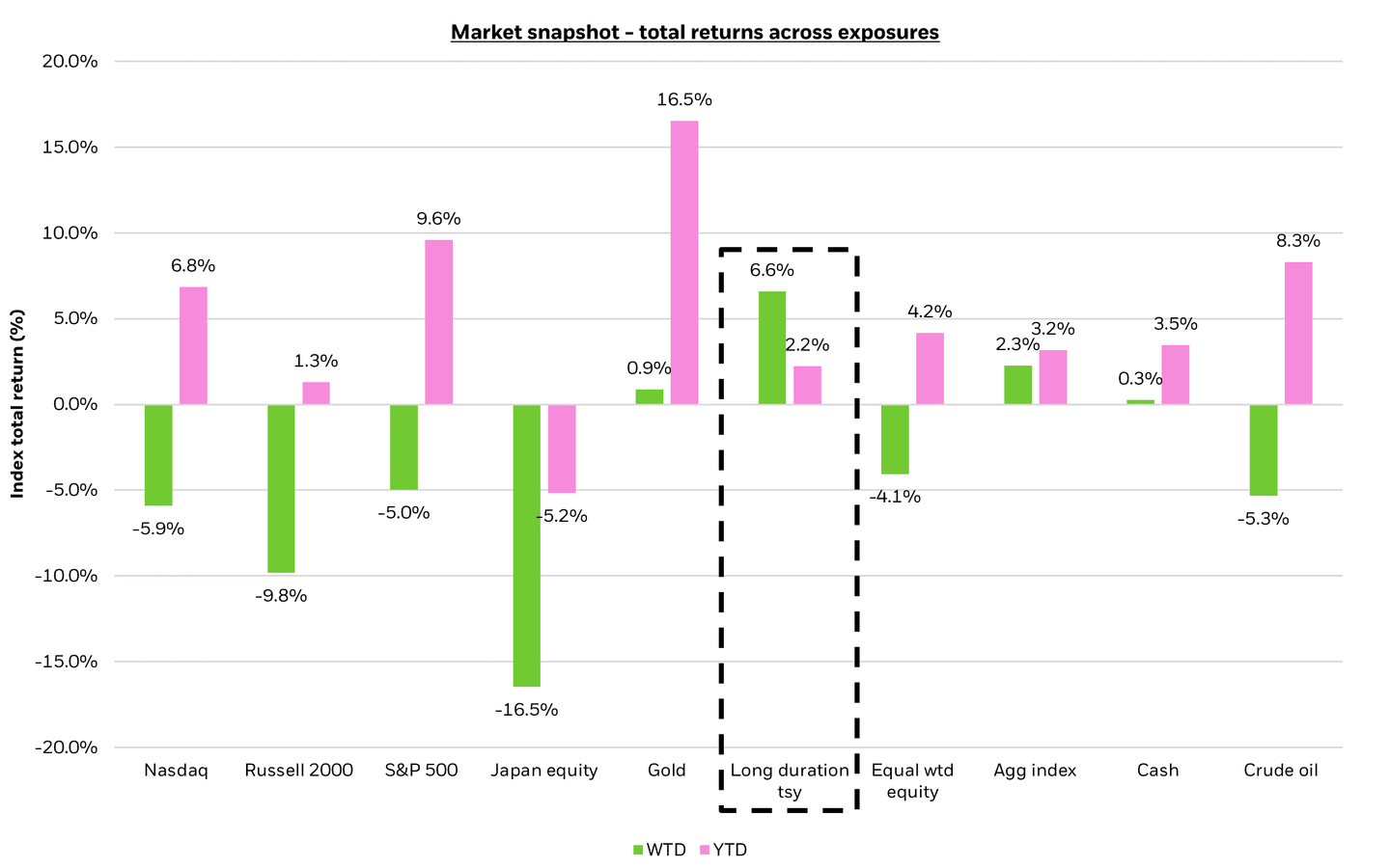 Chart showing total returns across exposures