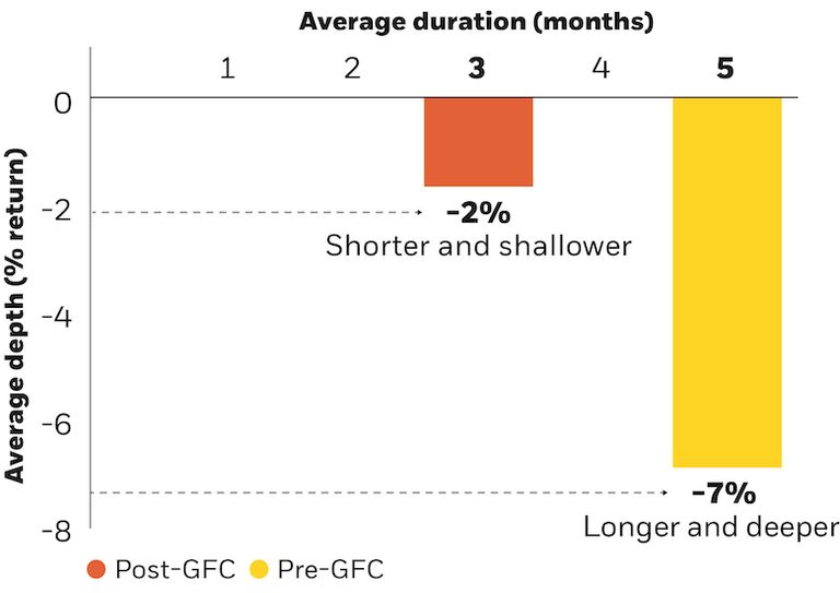 Chart showing the depth and duration of equity market drawdowns before the Global Financial Crisis and after.