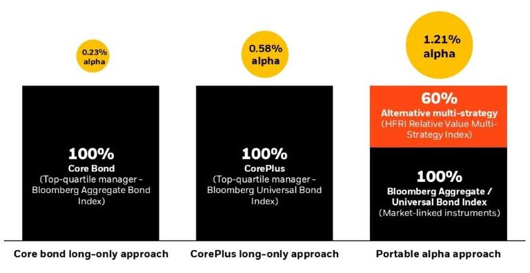 Traditional long only vs. portable alpha approach