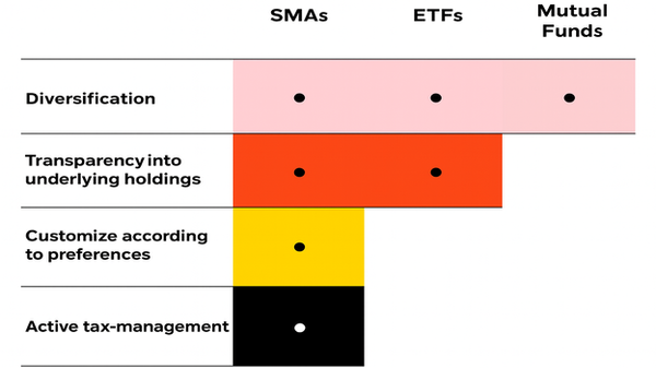 Comparison chart showing SMAs, ETFs, and Mutual Funds across four features: diversification, transparency into holdings, customization, and active tax management. Colored bars and dots indicate which features apply to each investment type