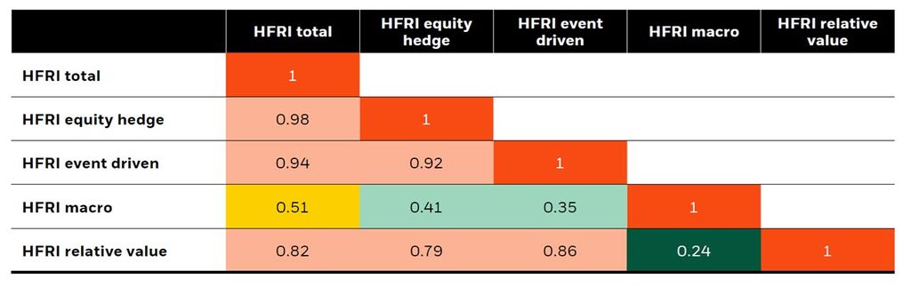 Correlations across HFRI components 2000-2024