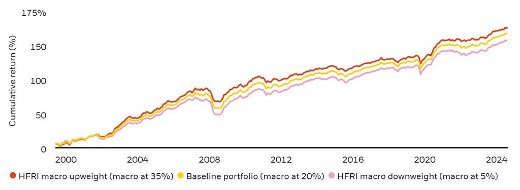 Hedge fund portfolio cumulative returns