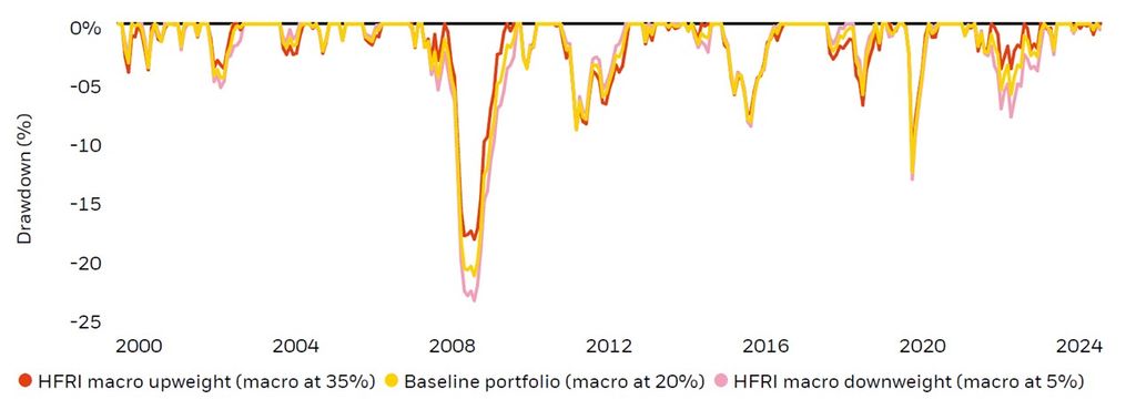 Maximum drawdown of total performance