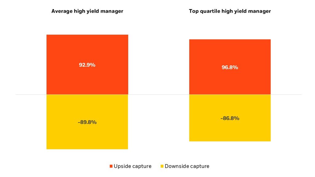 The power of less downside capture