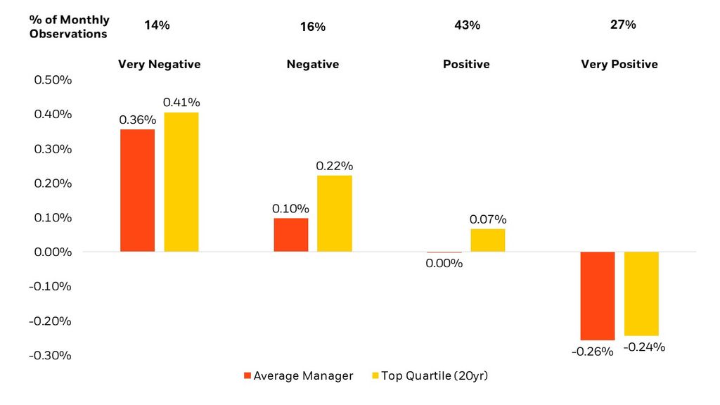 Average versus top quartile high yield manager in varying performance regimes