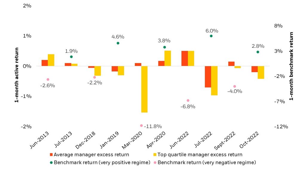 Excess active manager returns during ?Very Negative? to ?Very Positive? performance regimes 2013-2023
