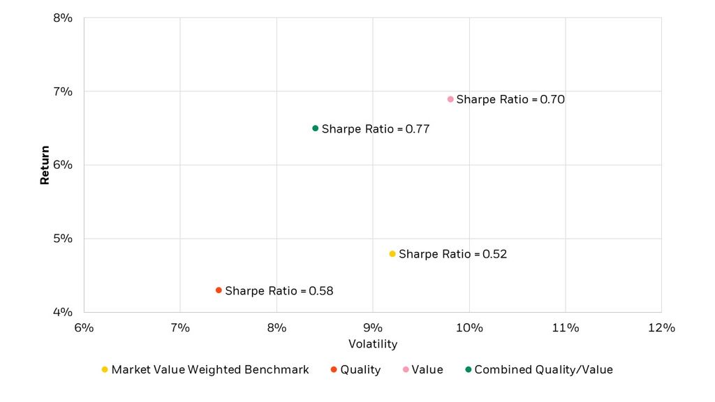 Improved Returns & Sharpe Ratios when Combining Insights