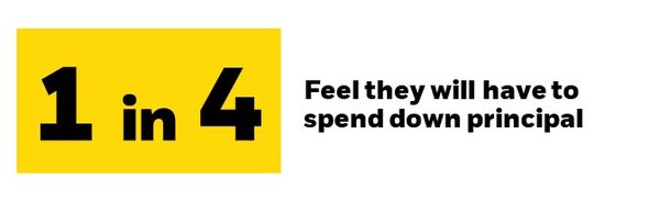 1 in 4 feel they will have to spend down principal