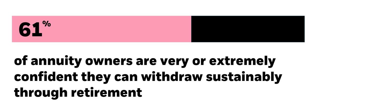 61% of annuity owners are very or extremely confident they can withdraw sustainably through retirement