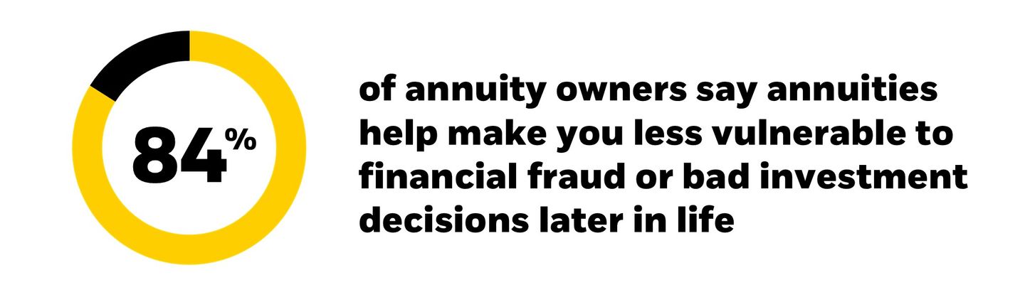 84% of annuity owners say annuities help make you less vulnerable to financial fraud or bad investment decisions later in life