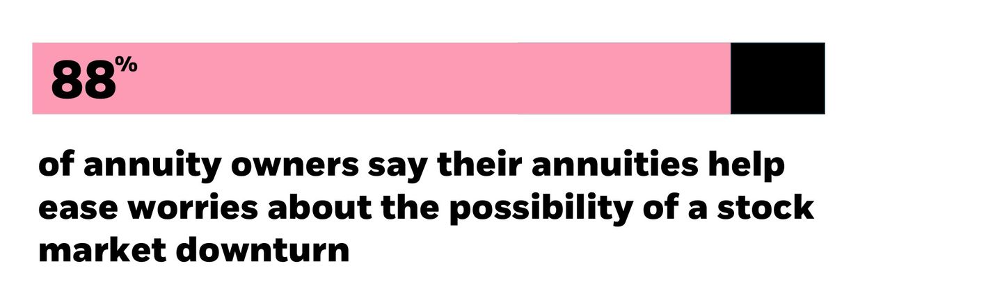 88% of annuity owners say their annuities help ease worries about the possibility of a stock market downturn.