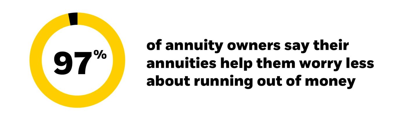 97% of annuity owners say their annuities help them worry less about running out of money.