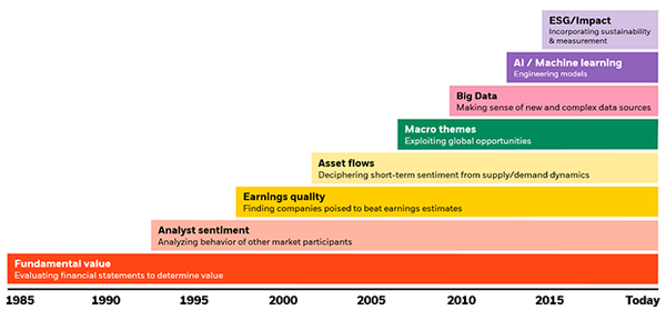 Discovering new market inefficiencies is key to a fund?s success.