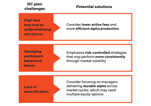 Fees, participant behavior and diversification are important considerations for plan sponsors.