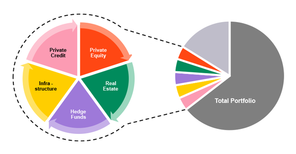Asset allocation across alternative assets
