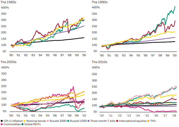 Graphs of common asset classes against inflation, by decade.