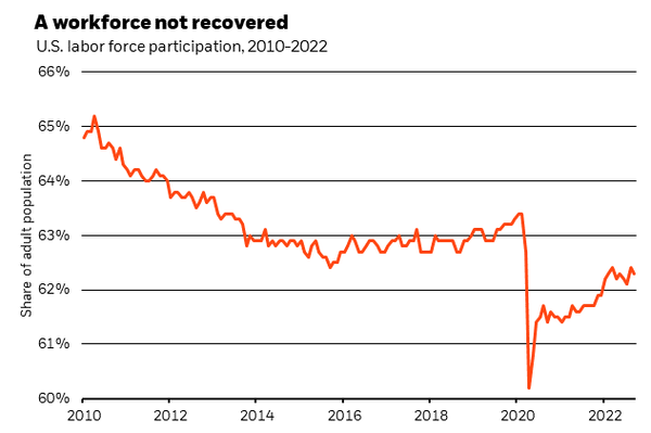 Supply chain disruptions are at historical highs