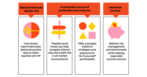 Fixed income can play a role in a DC menu, including expanded sources of return and income.