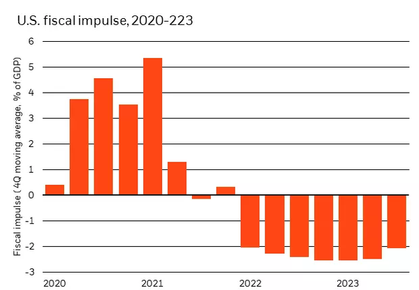 Chart showing slowing fiscal support in the U.S.