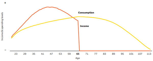 Graph of aggregated data from the University of Michigan Panel Study of Income Dynamics, illustrating the overall pattern of how income increases during a career before leveling off and declining in real terms before retirement.