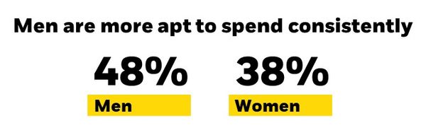 Men are more apt to spend consistently.  48% men and 38% women.