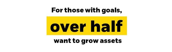 For those with goals, over half want to grow assets.