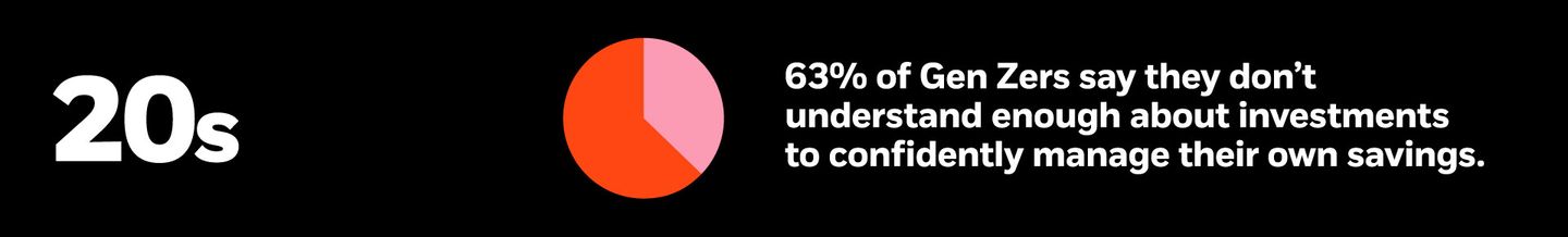 60% of Gen Z say they don't know enough about investments to manage on their own.