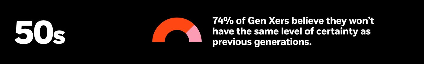 74% of Gen X believes they won't have the same level of certainty as prior generations.